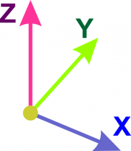 Achsenkreuz der drei orthogonalen Raumachsen X, Y und Z