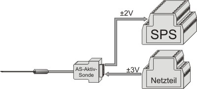 Schemabild: 1-achsige Magnetfeldsonde vom Typ AS-Aktivsonde wird mit ±3 V über ein externes Netzteil versorgt; Weiterverarbeitung der ±2 V des kalibrierten Analogausgangs per SPS