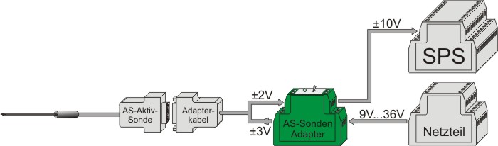 Schemabild: 1-achsige Magnetfeldsonde vom Typ AS-Aktivsonde ist per Adapterkabel an das Hutschienenmodul AS-Sonden Adapter angeschlossen; Spannungsversorgung mit 9 V bis 36 V per externem Netzteil; Weiterverarbeitung der ±10 V des kalibrierten Analogausgangs per SPS