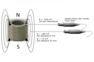 Ringmagnet mit eingezeichnetem Verlauf des Magnetfeldes und Messung an verschiedenen Positionen mit einer transversalen Magnetfeldsonde. Messwert 200mT auf der Oberfläche und ca. 5mT seitlich daneben bei einem Abstand von 10mm